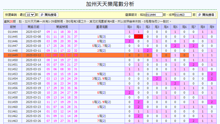 天天樂尾數