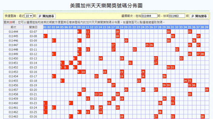 天天樂熱門號碼