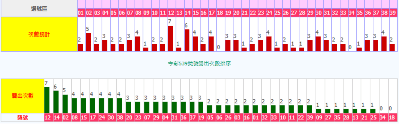 539歷史開獎紀錄找規律