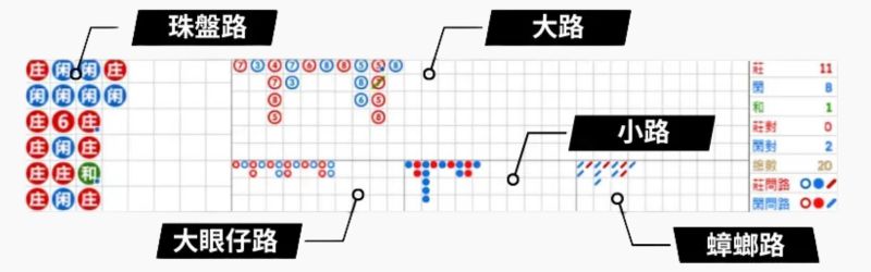 百家樂路線怎麼看？