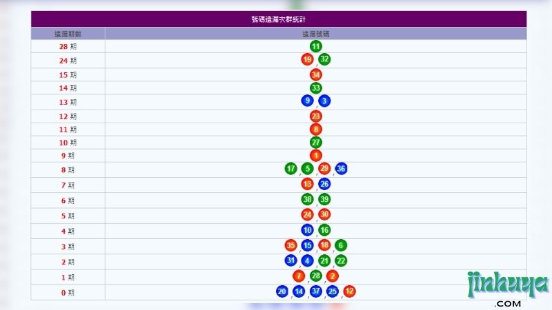 冷門號碼很重要