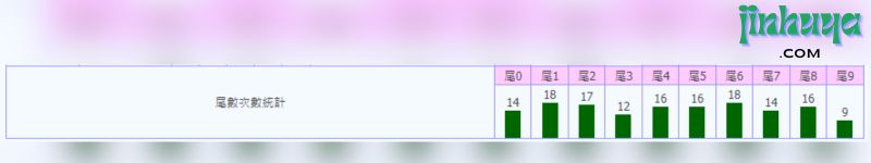 尾數次數統計