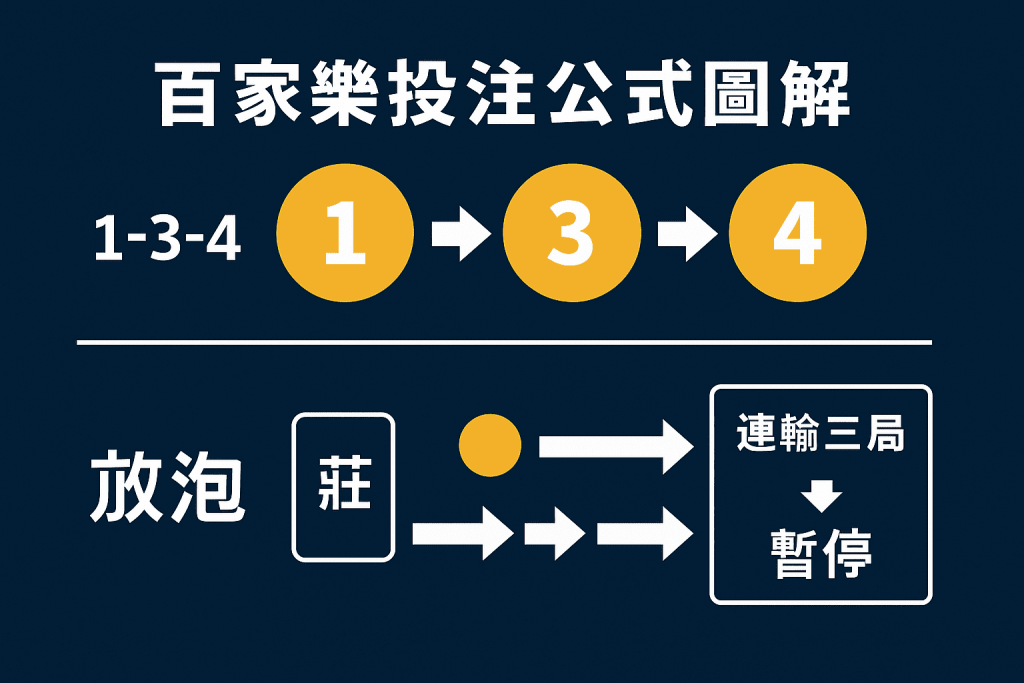 百家樂投注公式圖解