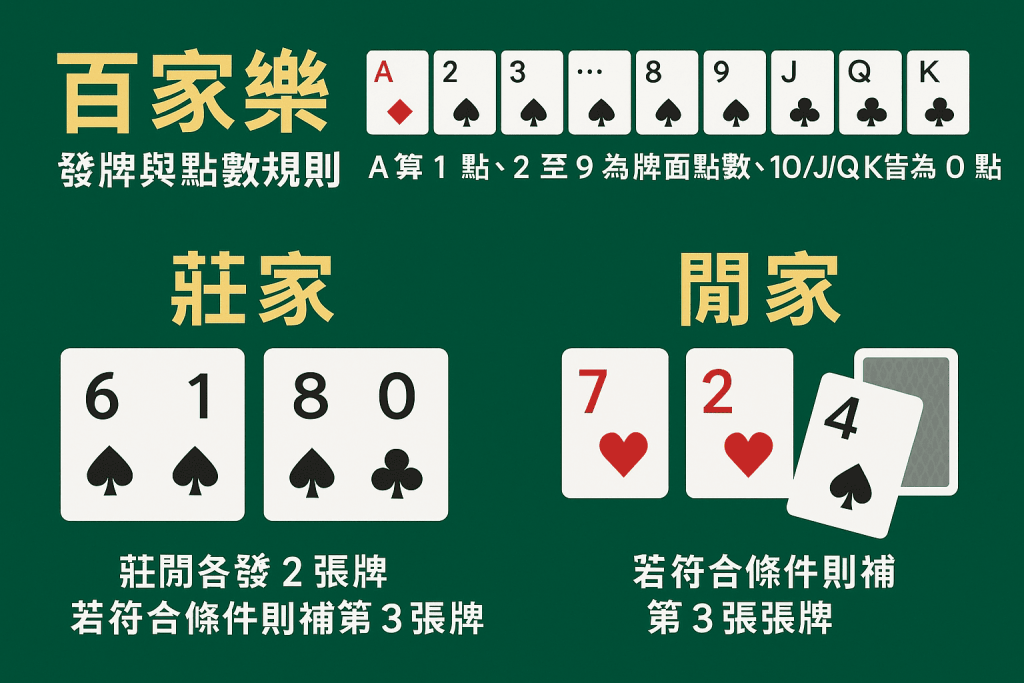百家樂發牌與點數規則圖