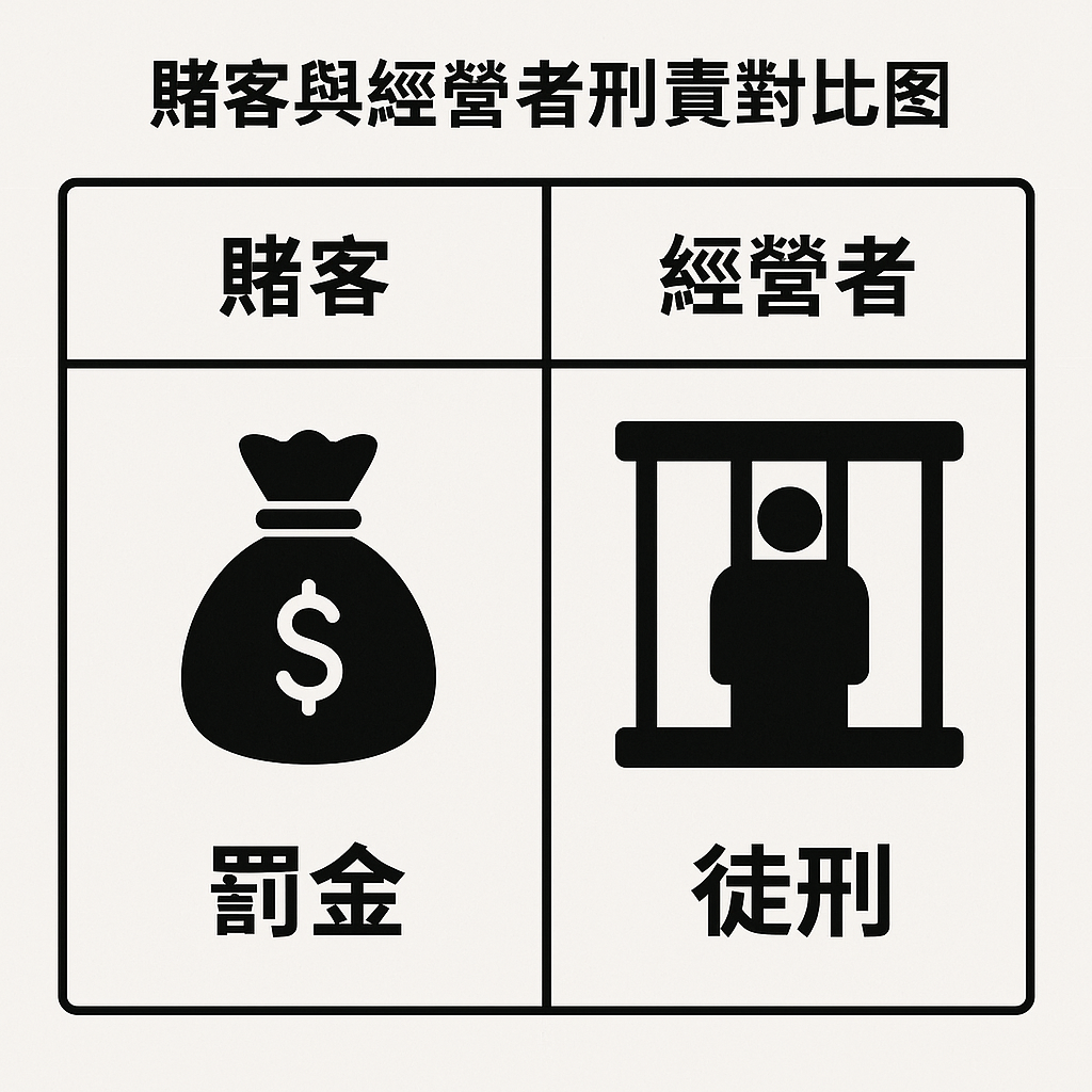 線上賭博刑責比較圖