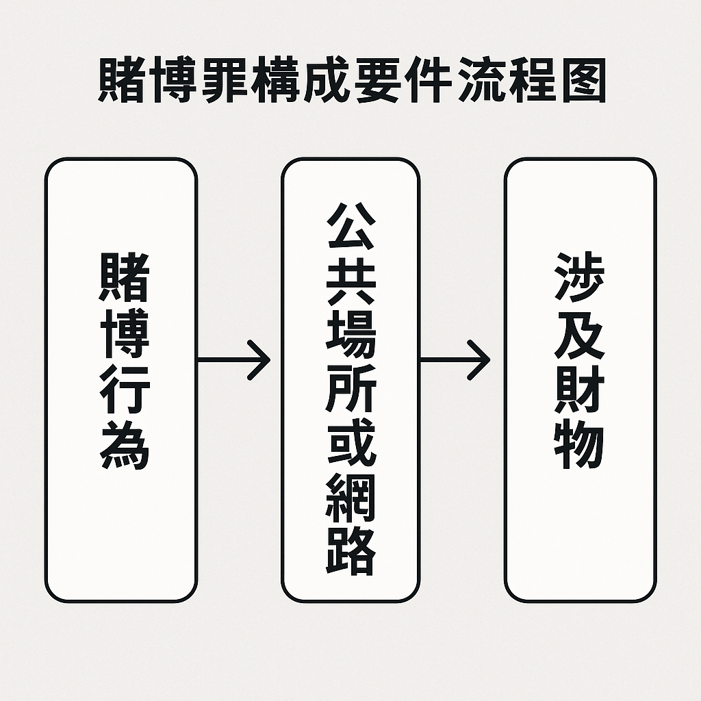 賭博罪構成要件圖解