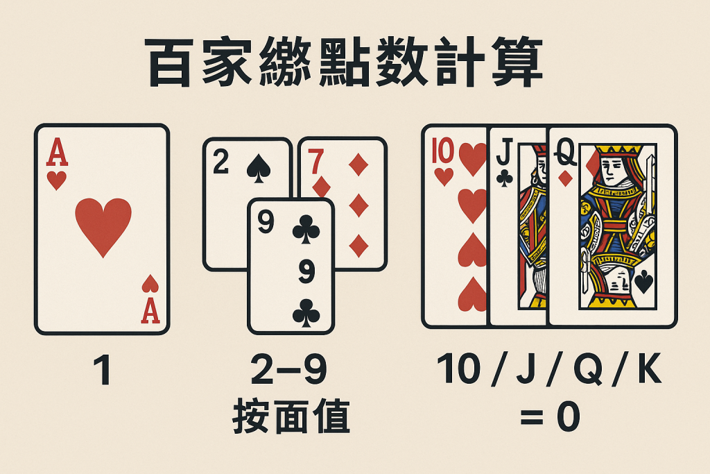 線上百家樂規則 點數計算
