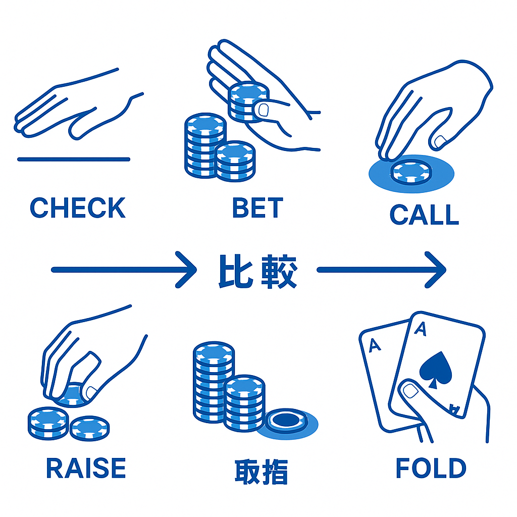 德州撲克 下注選項 圖解