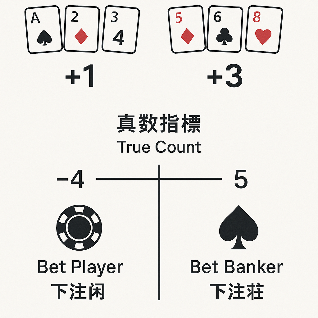 百家樂 注碼策略 圖解