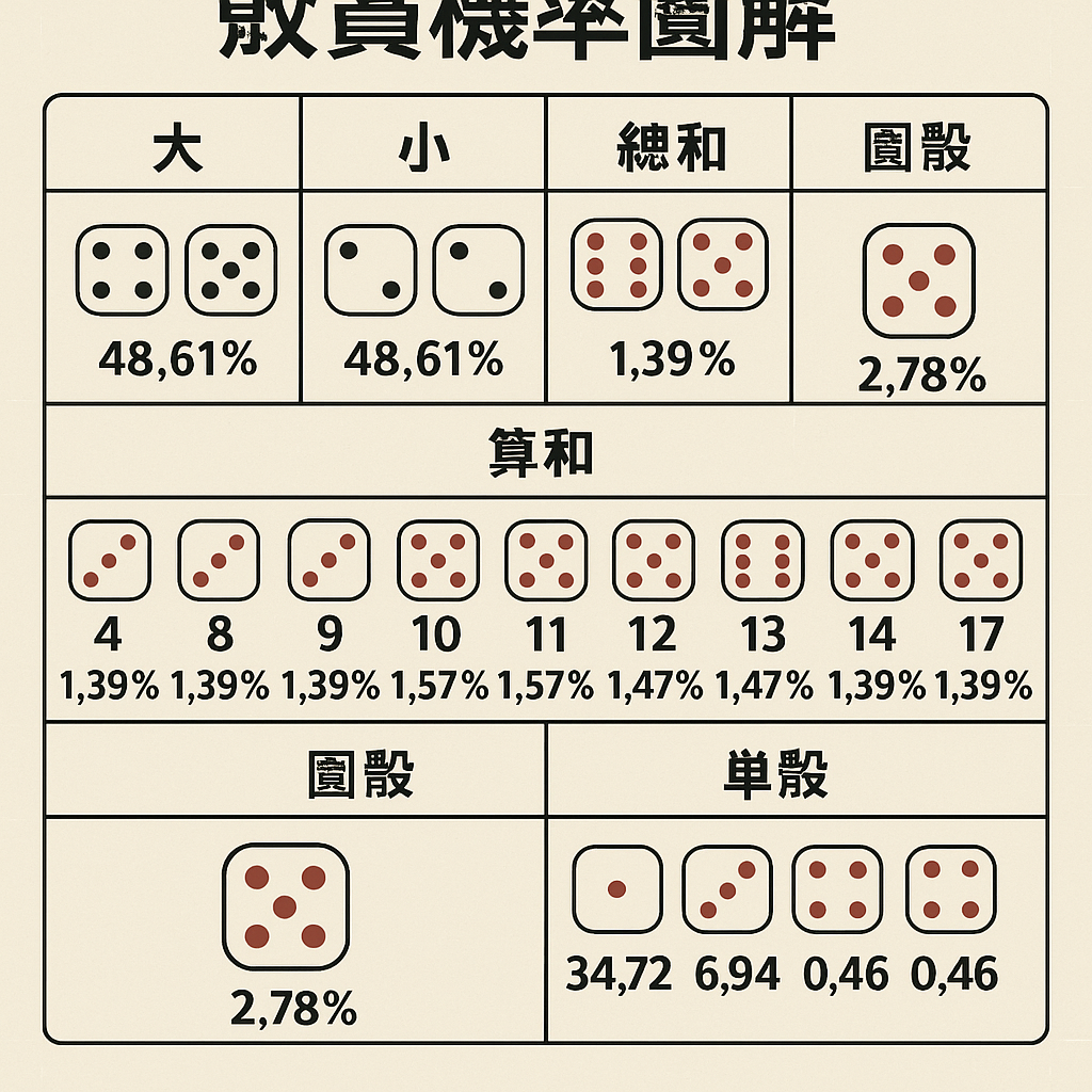 骰寶機率表圖解