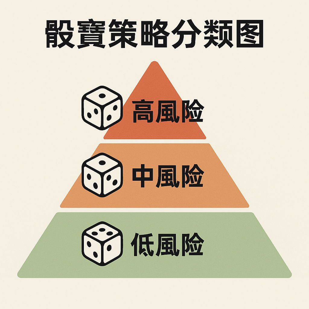 骰寶策略分類示意圖